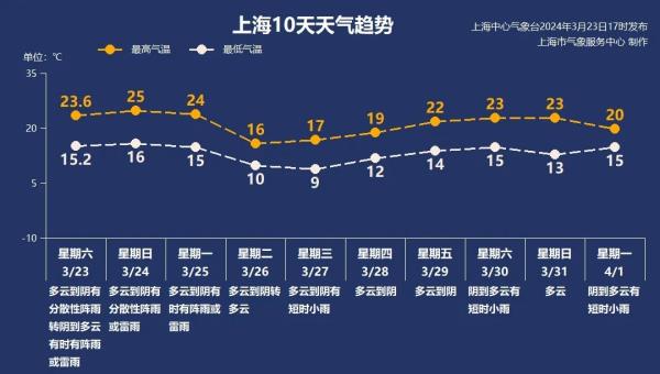 刚刚,上海发布雷电黄色预警!天气新变化:刚入春冷空气就坐不住了? 刚刚,上海发布雷电黄色预警!天气新变化:刚入春冷空气就坐不住了?