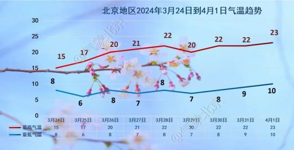 北京明日雨水再来气温降!快看看,您家那片下雨吗? 北京明日雨水再来气温降!快看看,您家那片下雨吗?