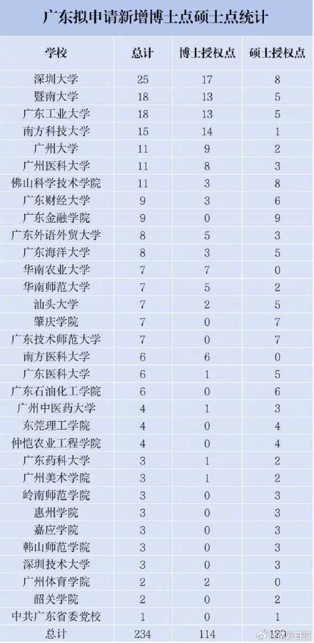 广东推荐8所高校新增为博士硕士学位授予单位