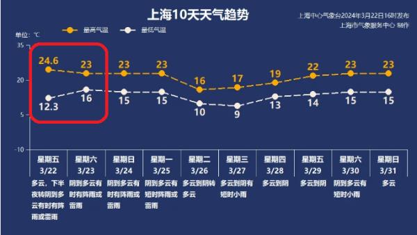 上海入春了吗？气象局疯狂暗示，就等今天临门一脚！