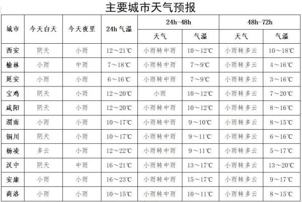 中雨、大雨、 小到中雪!陕西雨雪上线,西安具体降雨时段→ 中雨、大雨、 小到中雪!陕西雨雪上线,西安具体降雨时段→