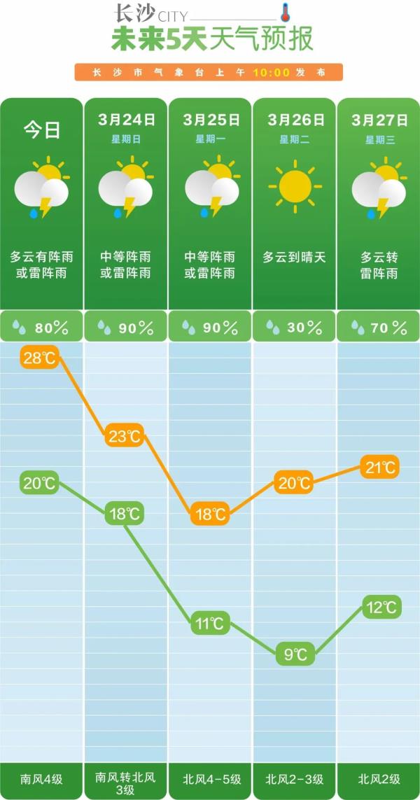 最大8级以上！长沙大风预警！