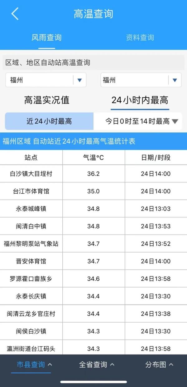 刚刚，36.2℃！福建多地破纪录！强对流即将上线