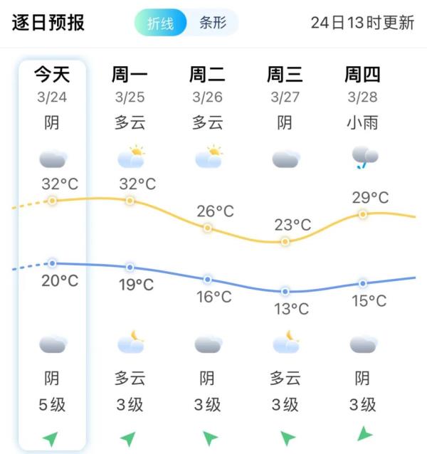 刚刚，36.2℃！福建多地破纪录！强对流即将上线