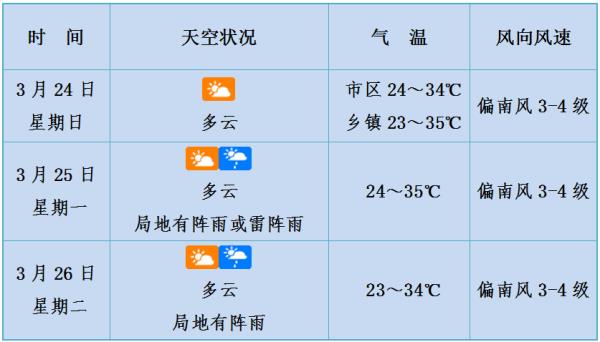 飙到37℃!海南天气将反转,冷空气要来了,雨雾再登场 飙到37℃!海南天气将反转,冷空气要来了,雨雾再登场