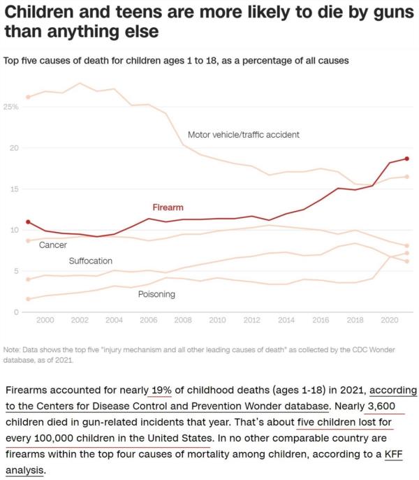 美国儿童涉枪伤亡创新高 美国儿童涉枪伤亡创新高