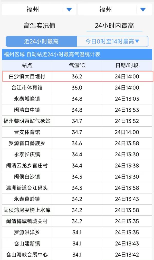 36.2℃!福州人穿上了短袖!福建多地破纪录! 36.2℃!福州人穿上了短袖!福建多地破纪录!