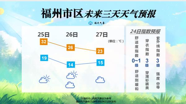 36.2℃!福州人穿上了短袖!福建多地破纪录! 36.2℃!福州人穿上了短袖!福建多地破纪录!