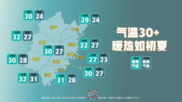 刚刚，36.2℃！福建多地破纪录！强对流即将上线