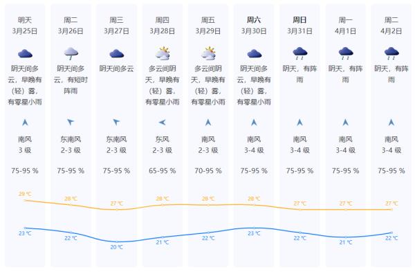 最高30.3℃！深圳很快入夏？还有两波冷空气要来