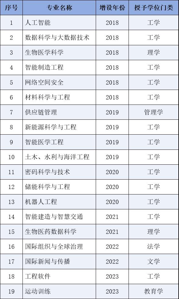 全国首设！山大新增这一专业