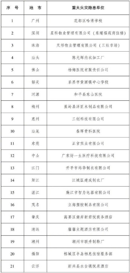 广东挂牌督办5个火灾隐患重点地区 和21家重大火灾隐患单位