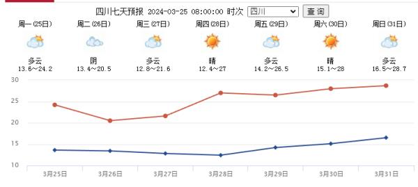 气温直冲30℃！成都还会不会倒春寒？