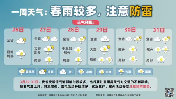破纪录!福建46地最高温超30℃!降温+降雨即将来袭…… 破纪录!福建46地最高温超30℃!降温+降雨即将来袭……