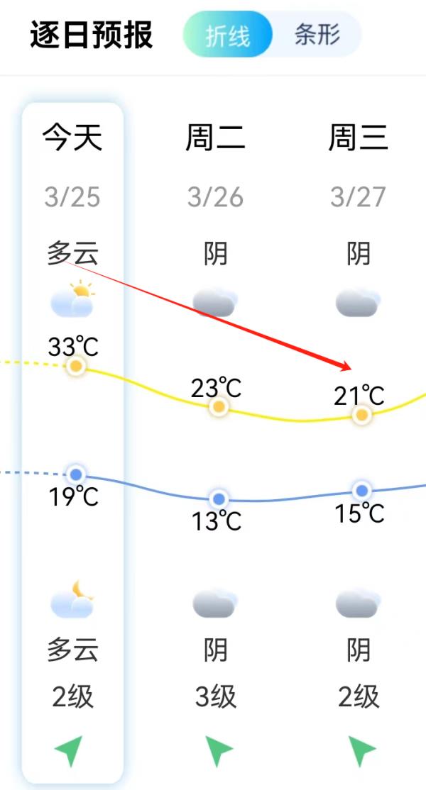 破纪录!福建46地最高温超30℃!降温+降雨即将来袭…… 破纪录!福建46地最高温超30℃!降温+降雨即将来袭……