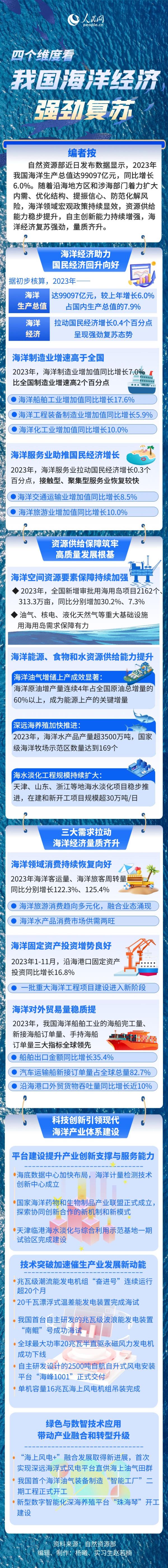 四个维度看我国海洋经济强劲复苏