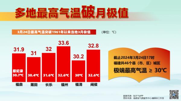 破纪录!福建46地最高温超30℃!降温+降雨即将来袭…… 破纪录!福建46地最高温超30℃!降温+降雨即将来袭……