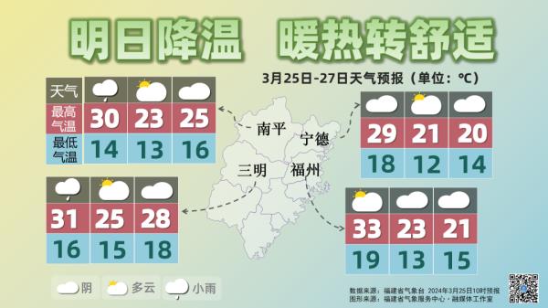 破纪录!福建46地最高温超30℃!降温+降雨即将来袭…… 破纪录!福建46地最高温超30℃!降温+降雨即将来袭……