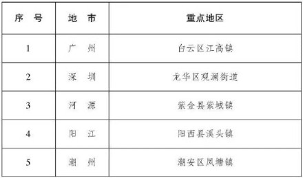 广东挂牌督办5个火灾隐患重点地区 和21家重大火灾隐患单位