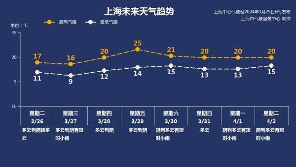 综合自上海天气发布