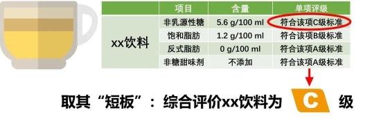 上海饮料“分级”，“营养选择”从A到D级推荐程度递减