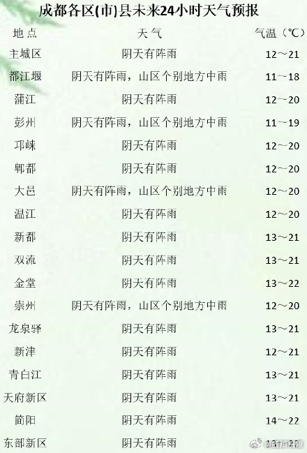 就在本周五！成都气温将直冲30度