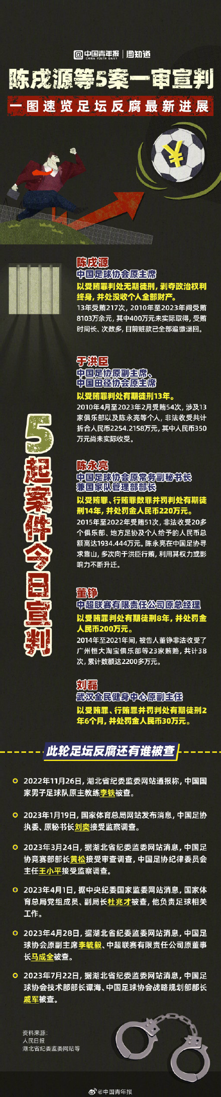 陈戌源等5案一审宣判 一图速览足坛反腐最新进展 陈戌源等5案一审宣判 一图速览足坛反腐最新进展
