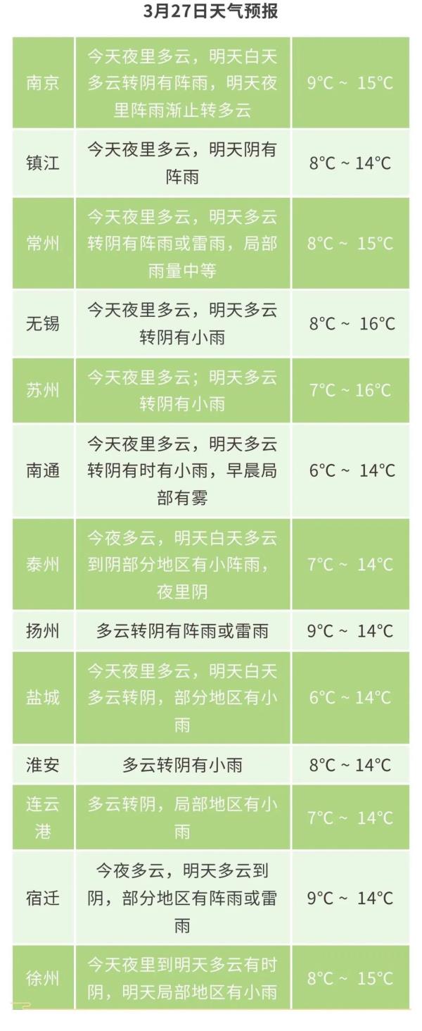 江苏气象最新发布:这些地区还有雨!但有个好消息 江苏气象最新发布:这些地区还有雨!但有个好消息