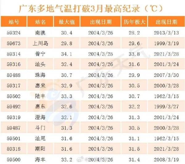 广州或打破入夏最早纪录！未来几天雷雨频繁