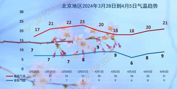 北京发布沙尘、大风预警,有雨→ 北京发布沙尘、大风预警,有雨→