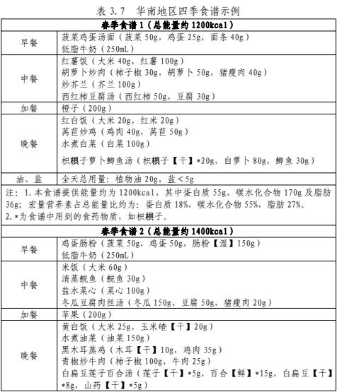 官方发文！适合广州人的减肥食谱来了
