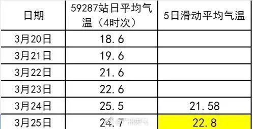 广州或打破入夏最早纪录！未来几天雷雨频繁
