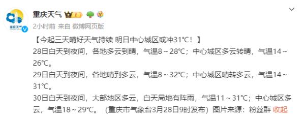 或冲31℃!@昨天被雨淋的重庆人,太阳又晒回来了 或冲31℃!@昨天被雨淋的重庆人,太阳又晒回来了