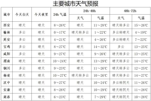 陕西发布沙尘暴预警! 陕西发布沙尘暴预警!