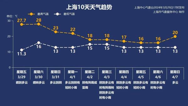 28℃！周末春光大好，上海局地拥堵高峰预警！还有件事要抓紧→