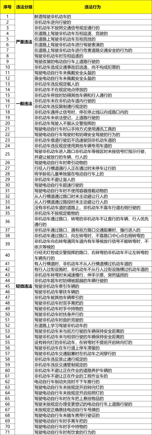 南宁最新公示！骑电动自行车时注意，这些行为违法！