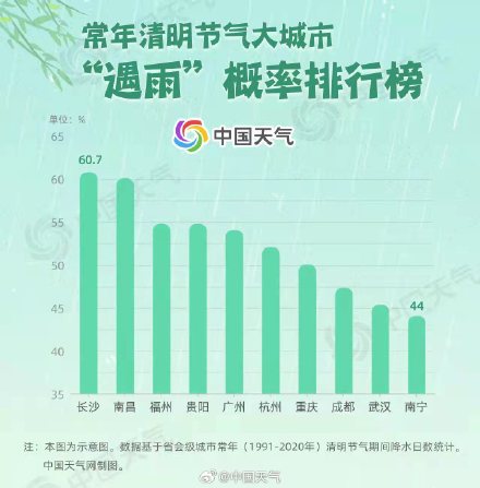 清明节气遇雨概率排行榜 清明节气遇雨概率排行榜
