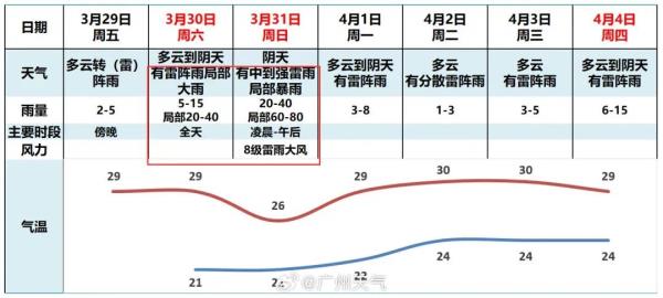 刚刚,广州一区发布冰雹橙色预警!多区雷雨大风黄色预警!至于周末…… 刚刚,广州一区发布冰雹橙色预警!多区雷雨大风黄色预警!至于周末……