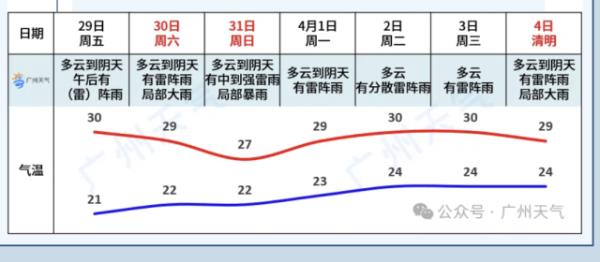 强雷雨+大风+冰雹！本周末广东天气动静有点大……