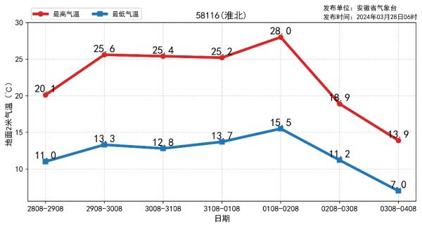 安徽今日冲上30℃!清明节前天气有变 安徽今日冲上30℃!清明节前天气有变