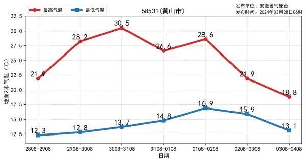 安徽今日冲上30℃!清明节前天气有变 安徽今日冲上30℃!清明节前天气有变