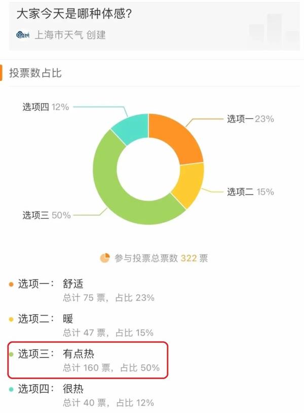 28℃！周末春光大好，上海局地拥堵高峰预警！还有件事要抓紧→