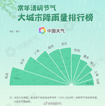 清明节气遇雨概率排行榜 清明节气遇雨概率排行榜
