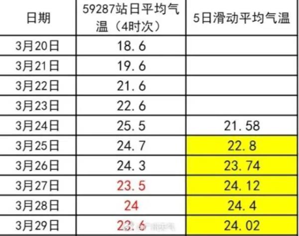 广州官宣入夏!迎1961年以来“最早夏天” 广州官宣入夏!迎1961年以来“最早夏天”