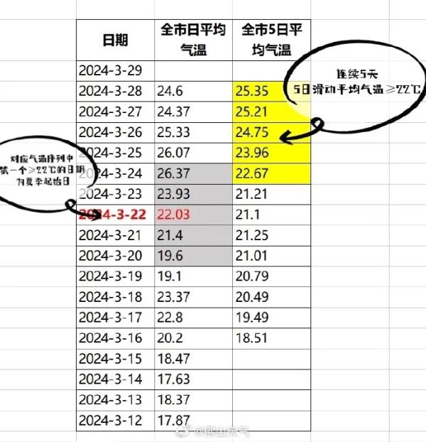 什么？这就入夏了？