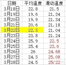 什么？这就入夏了？