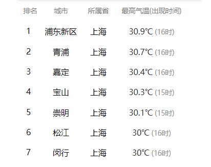 “阳春三月,要中暑了!”上海一片全红 今天还有神奇的一幕 “阳春三月,要中暑了!”上海一片全红 今天还有神奇的一幕