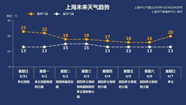 上海气温破纪录，多区超30℃！但明天骤降10度