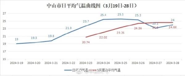 什么？这就入夏了？