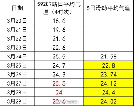 广州今年的入夏时间破最早纪录 广州今年的入夏时间破最早纪录